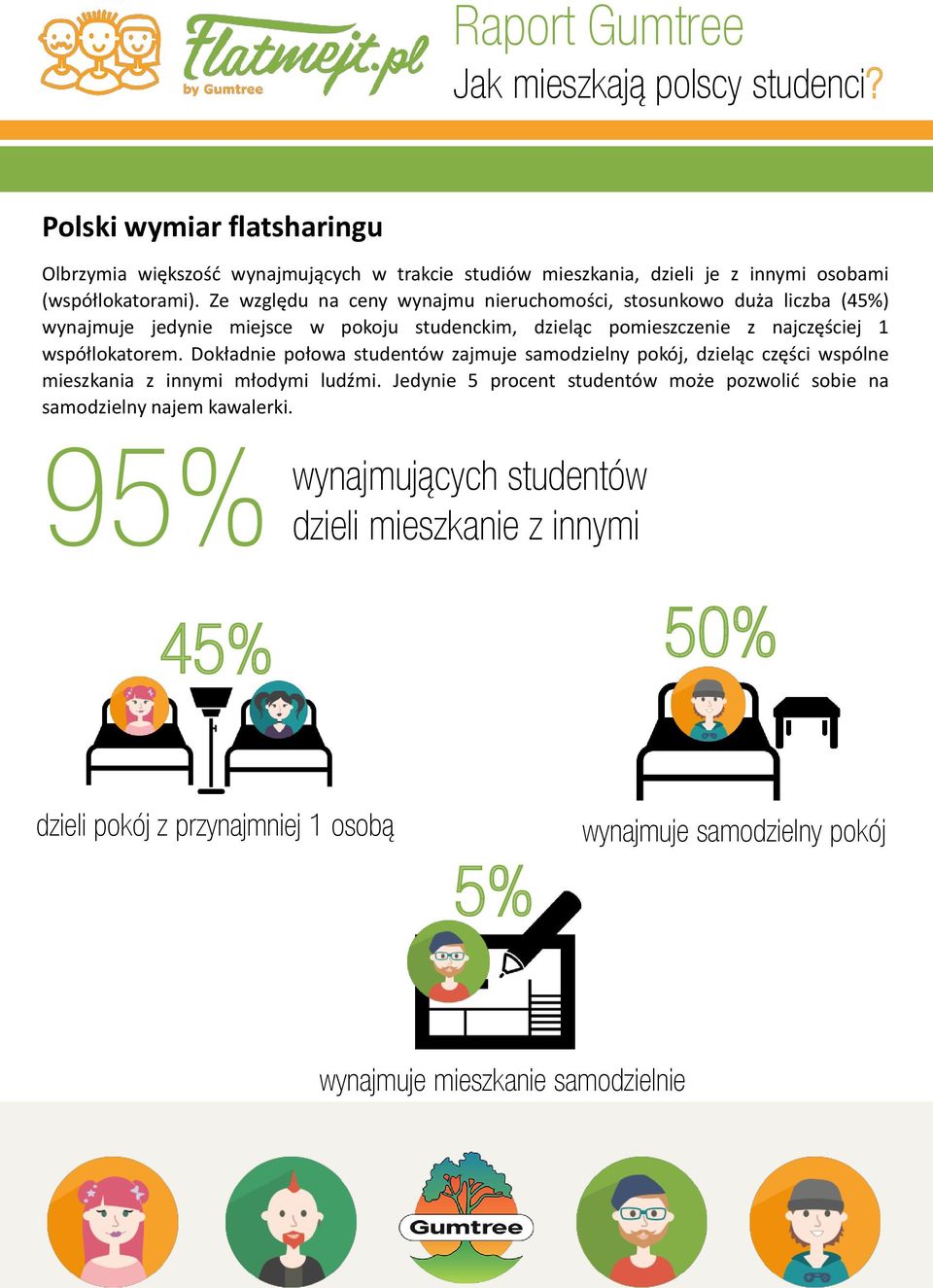 współlokatorem. Dokładnie połowa studentów zajmuje samodzielny pokój, dzieląc części wspólne mieszkania z innymi młodymi ludźmi.