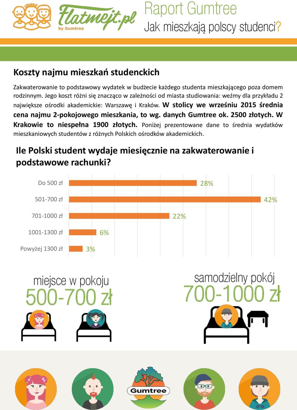 W stolicy we wrześniu 2015 średnia cena najmu 2-pokojowego mieszkania, to wg. danych Gumtree ok. 2500 złotych. W Krakowie to niespełna 1900 złotych.