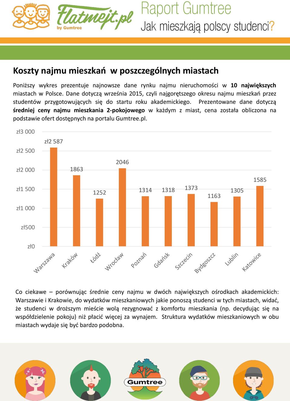 Prezentowane dane dotyczą średniej ceny najmu mieszkania 2-pokojowego w każdym z miast, cena została obliczona na podstawie ofert dostępnych na portalu Gumtree.pl.