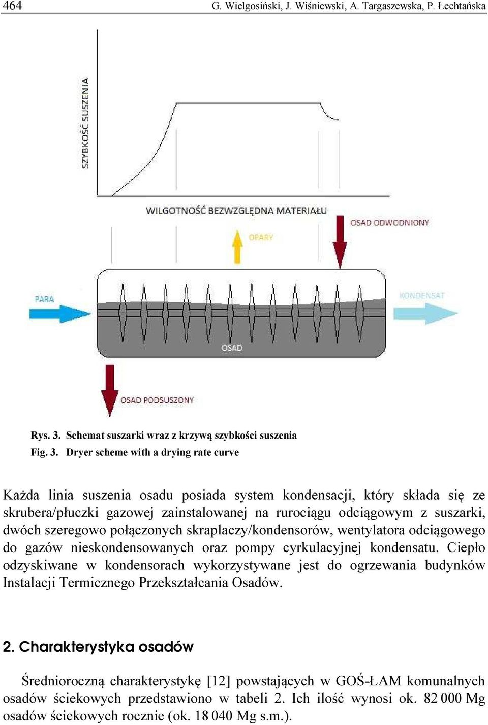 Dryer scheme with a drying rate curve Każda linia suszenia osadu posiada system kondensacji, który składa się ze skrubera/płuczki gazowej zainstalowanej na rurociągu odciągowym z suszarki, dwóch