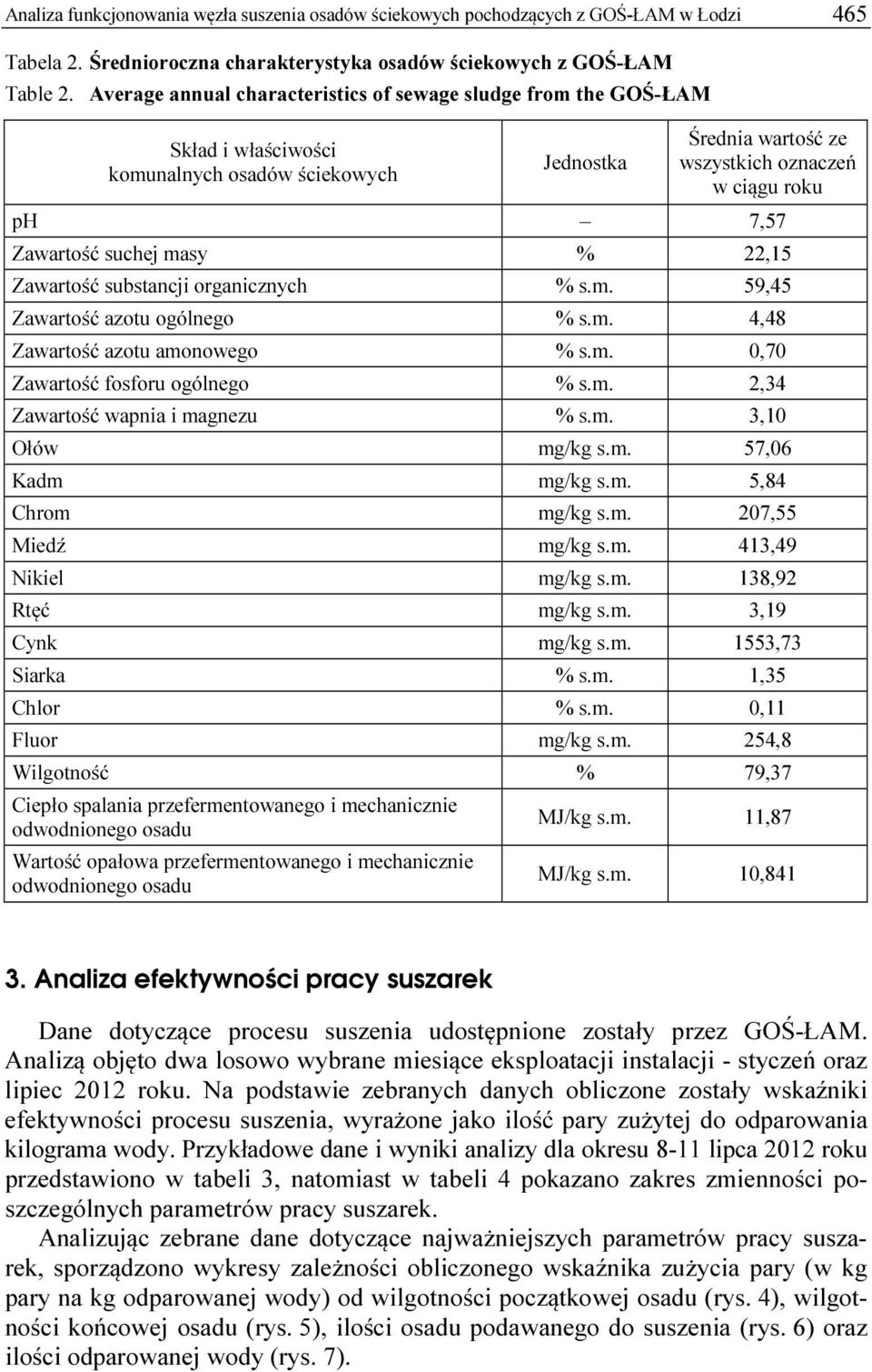 suchej masy % 22,15 Zawartość substancji organicznych % s.m. 59,45 Zawartość azotu ogólnego % s.m. 4,48 Zawartość azotu amonowego % s.m. 0,70 Zawartość fosforu ogólnego % s.m. 2,34 Zawartość wapnia i magnezu % s.