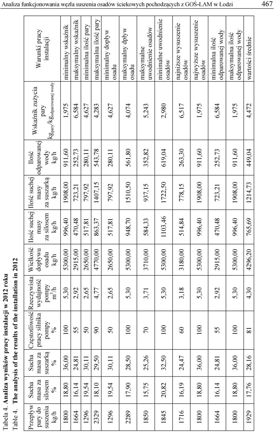 /h Wielkość dopływu osadu Ilość suchej masy za silosem Ilość suchej masy za suszarką Ilość odparowanej wody Wskaźnik zużycia pary kg pary /kg odparowanej wody Warunki pracy instalacji 1800 18,80