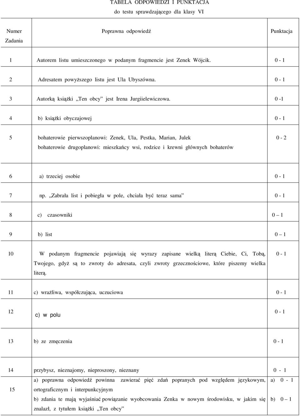 0-1 4 b) książki obyczajowej 0-1 5 bohaterowie pierwszoplanowi: Zenek, Ula, Pestka, Marian, Julek bohaterowie drugoplanowi: mieszkańcy wsi, rodzice i krewni głównych bohaterów 0-2 6 a) trzeciej