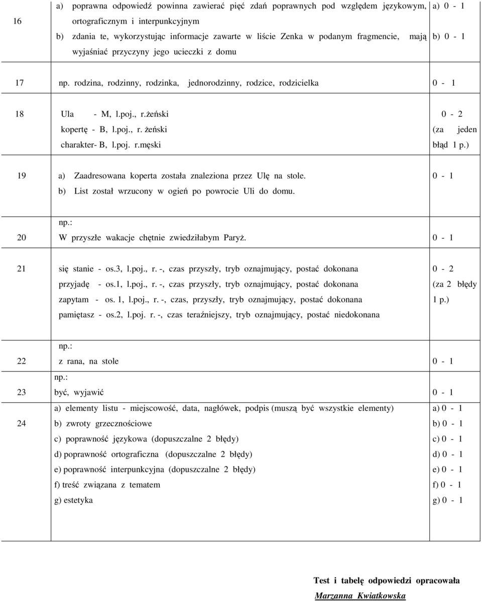 żeński charakter- B, l.poj. r.męski 0-2 (za jeden błąd 1p.) 19 a) Zaadresowana koperta została znaleziona przez Ulę na stole. b) List został wrzucony w ogień po powrocie Uli do domu.