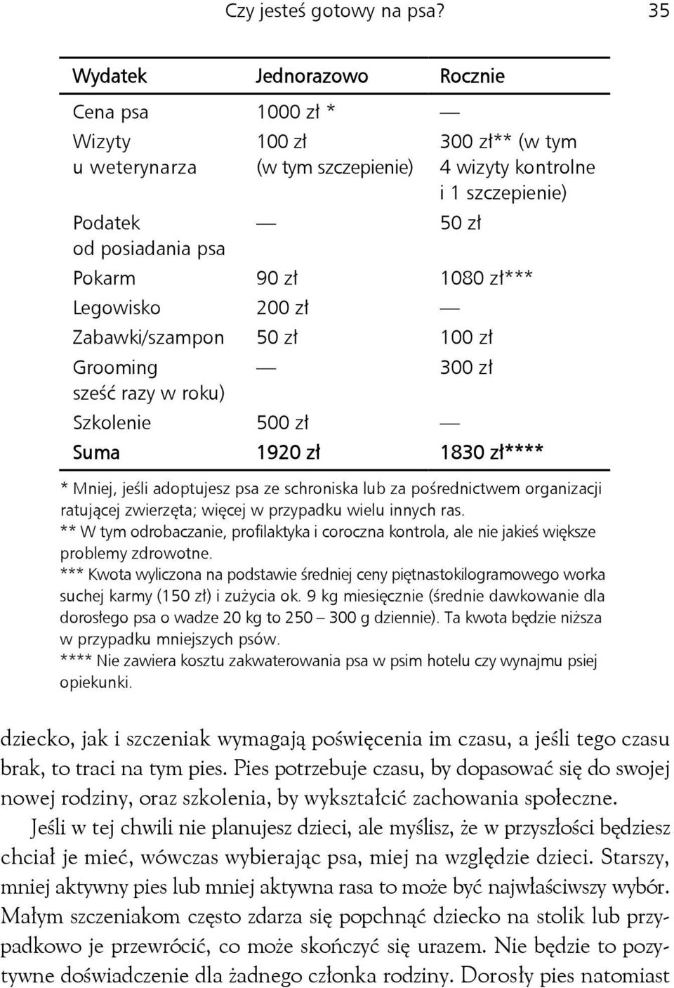 zł*** Legowisko 200 zł Zabawki/szampon 50 zł 100 zł Grooming 300 zł sześć razy w roku) Szkolenie 500 zł Suma 1920 zł 1830 zł**** * Mniej, jeśli adoptujesz psa ze schroniska lub za pośrednictwem