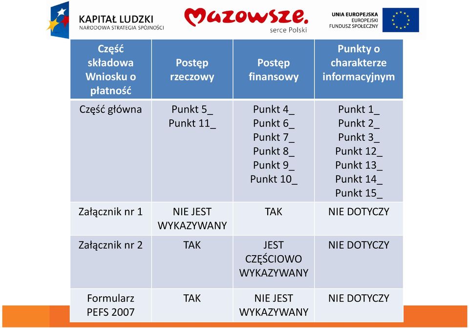 2 TAK JEST CZĘŚCIOWO WYKAZYWANY Punkty o charakterze informacyjnym Punkt 1_ Punkt 2_ Punkt 3_ Punkt 12_