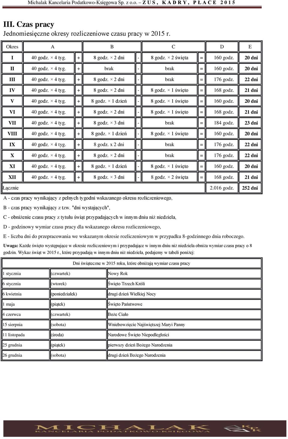 1 święto = 160 godz. 20 dni VI 40 godz. 4 tyg. + 8 godz. 2 dni - 8 godz. 1 święto = 168 godz. 21 dni VII 40 godz. 4 tyg. + 8 godz. 3 dni - brak = 184 godz. 23 dni VIII 40 godz. 4 tyg. + 8 godz. 1 dzień - 8 godz.