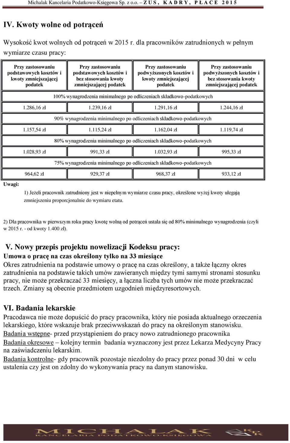 zmniejszającej podatek Przy zastosowaniu podwyższonych kosztów i kwoty zmniejszającej podatek Przy zastosowaniu podwyższonych kosztów i bez stosowania kwoty zmniejszającej podatek 100% wynagrodzenia