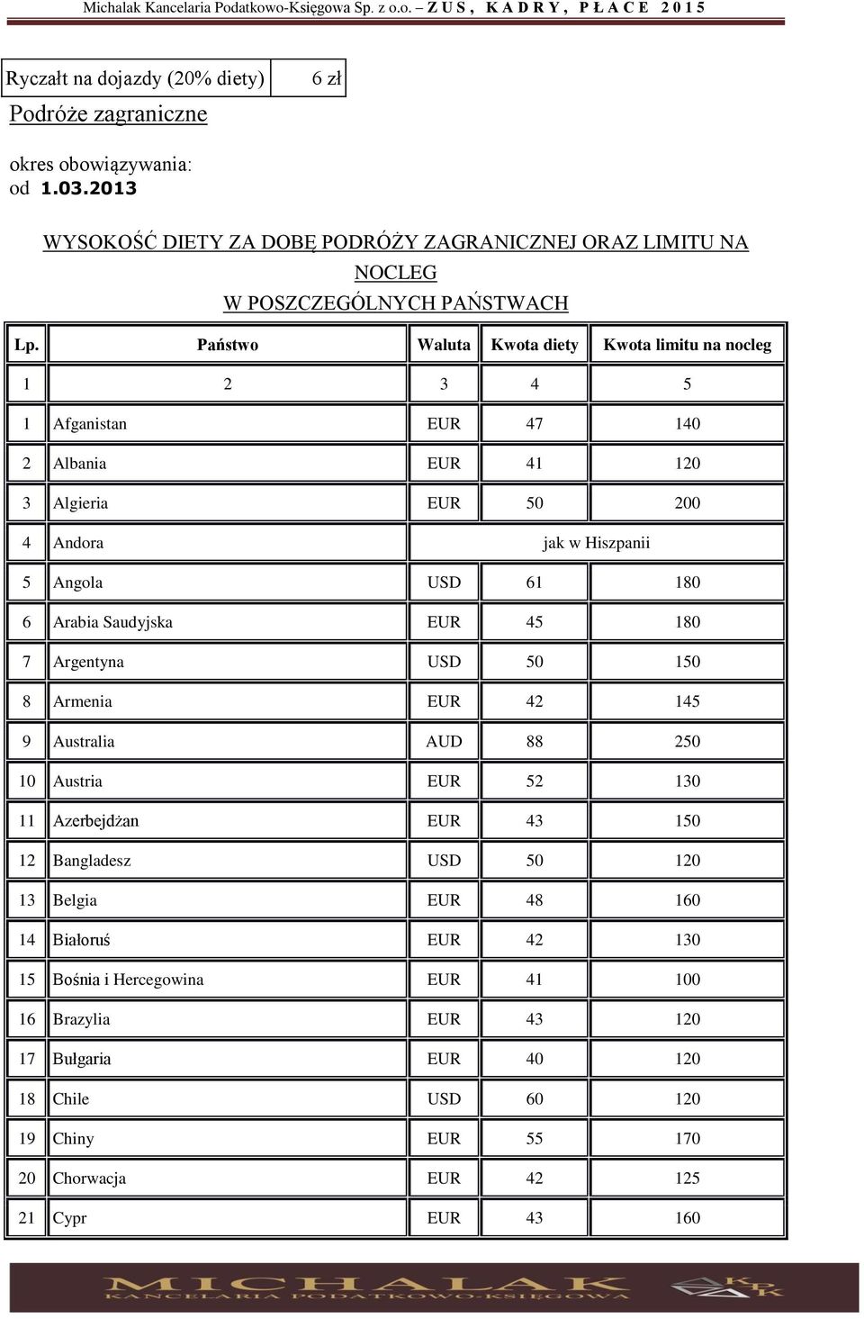 Państwo Waluta Kwota diety Kwota limitu na nocleg 1 2 3 4 5 1 Afganistan EUR 47 140 2 Albania EUR 41 120 3 Algieria EUR 50 200 4 Andora jak w Hiszpanii 5 Angola USD 61 180 6 Arabia