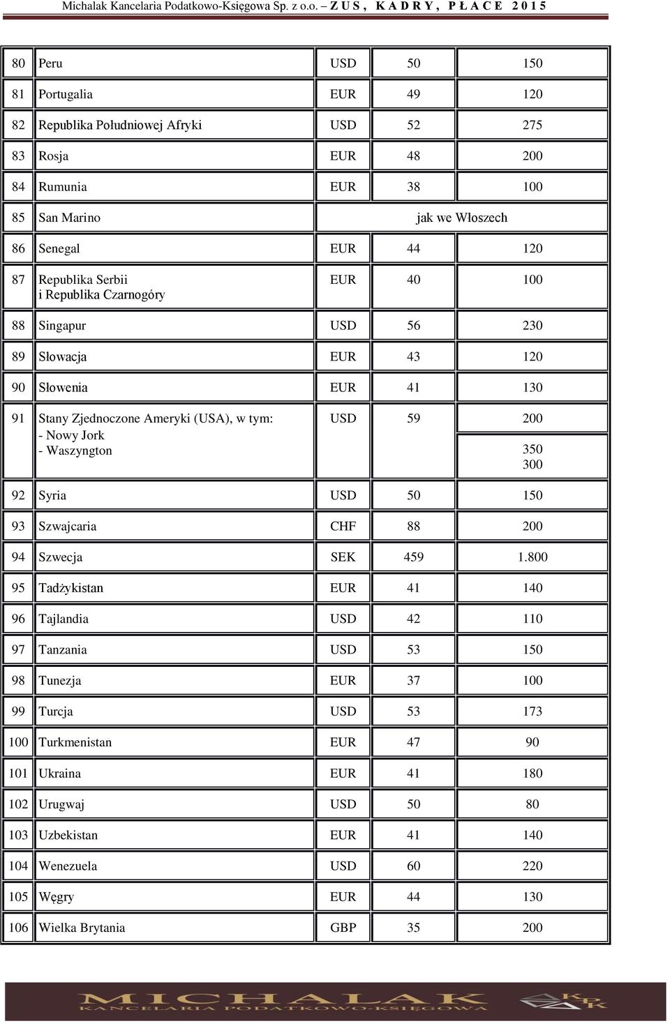 USD 59 200 350 300 92 Syria USD 50 150 93 Szwajcaria CHF 88 200 94 Szwecja SEK 459 1.