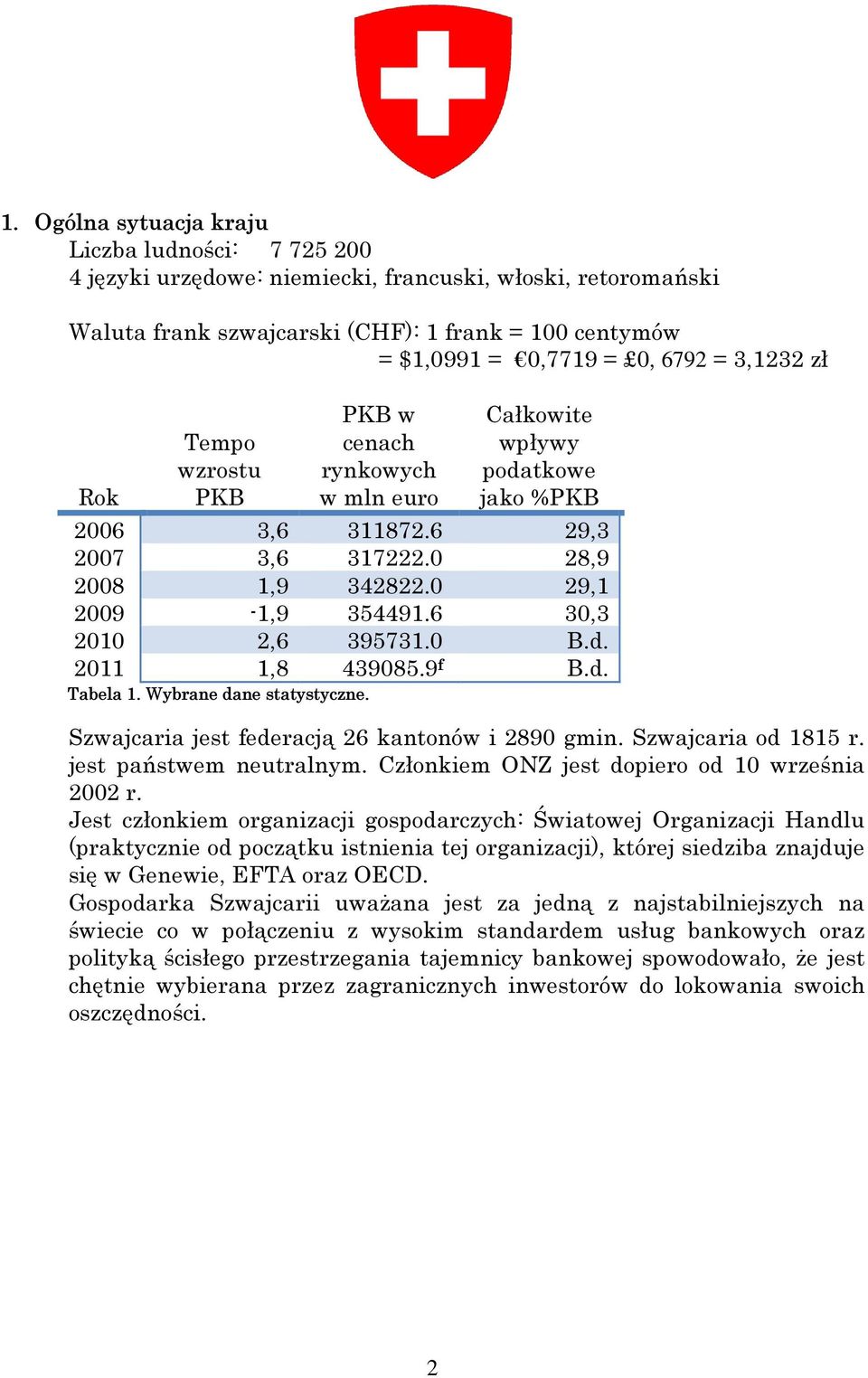 6 30,3 2010 2,6 395731.0 B.d. 2011 1,8 439085.9 f B.d. Tabela 1. Wybrane dane statystyczne. Szwajcaria jest federacją 26 kantonów i 2890 gmin. Szwajcaria od 1815 r. jest państwem neutralnym.