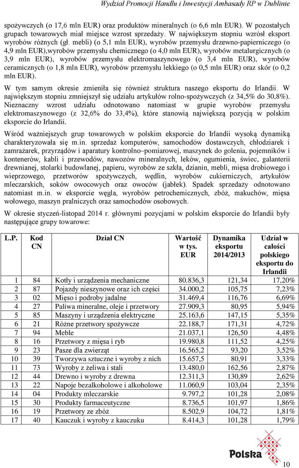 elektromaszynowego (o 3,4 mln EUR), wyrobów ceramicznych (o 1,8 mln EUR), wyrobów przemysłu lekkiego (o 0,5 mln EUR) oraz skór (o 0,2 mln EUR).