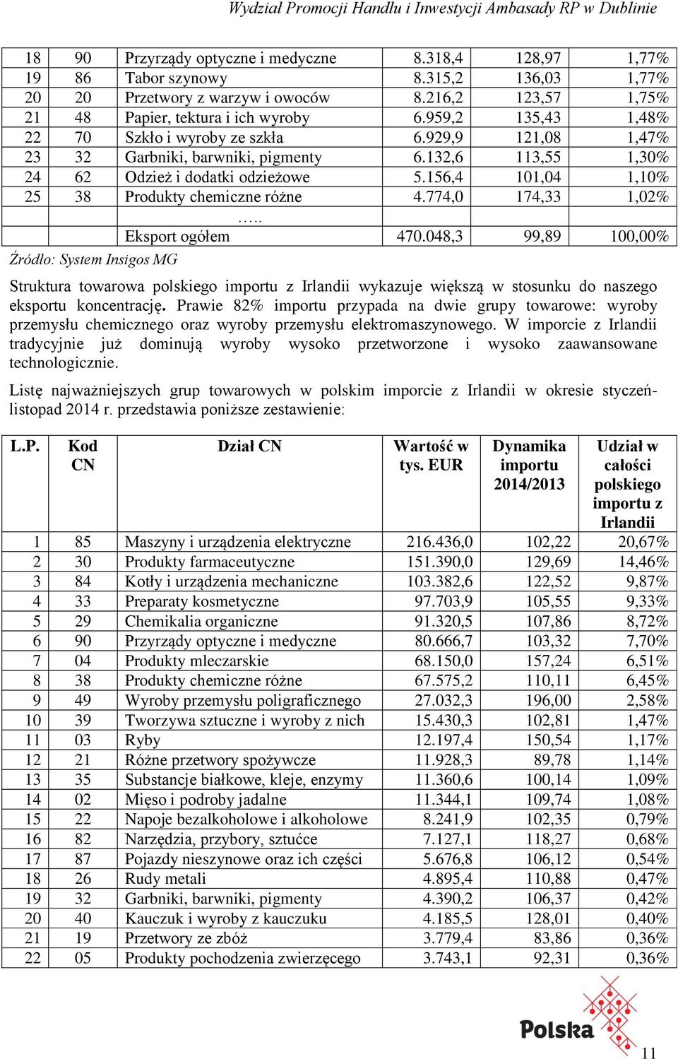 156,4 101,04 1,10% 25 38 Produkty chemiczne różne 4.774,0 174,33 1,02%.. Eksport ogółem 470.