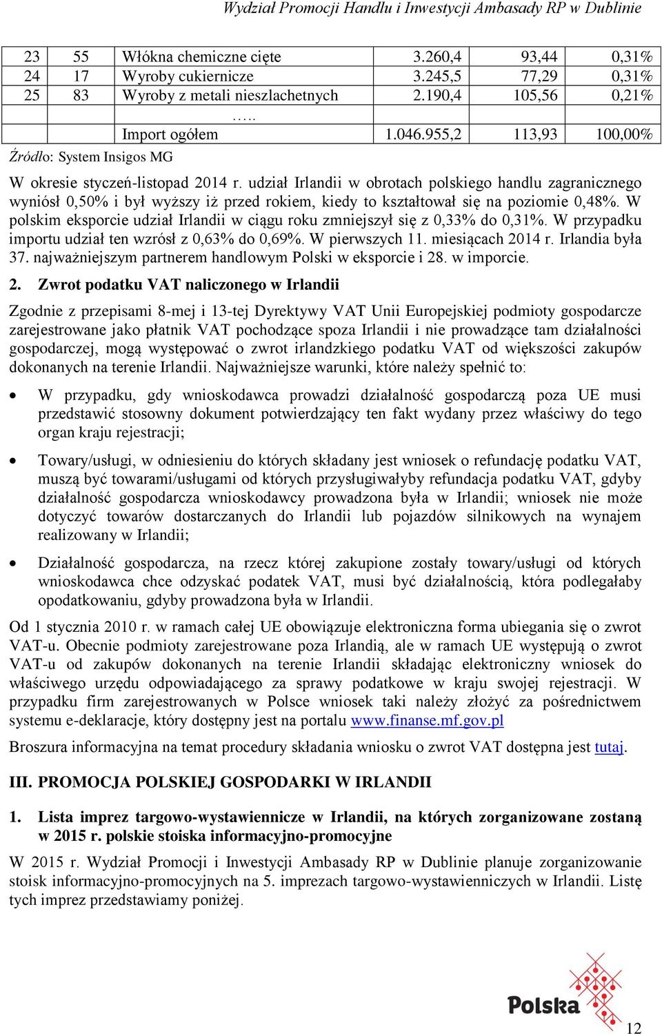 udział Irlandii w obrotach polskiego handlu zagranicznego wyniósł 0,50% i był wyższy iż przed rokiem, kiedy to kształtował się na poziomie 0,48%.