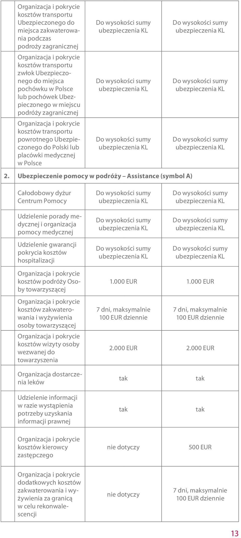 Ubezpieczenie pomocy w podróży Assistance (symbol A) Całodobowy dyżur Centrum Pomocy Udzielenie porady medycznej i organizacja pomocy medycznej Udzielenie gwarancji pokrycia kosztów hospitalizacji