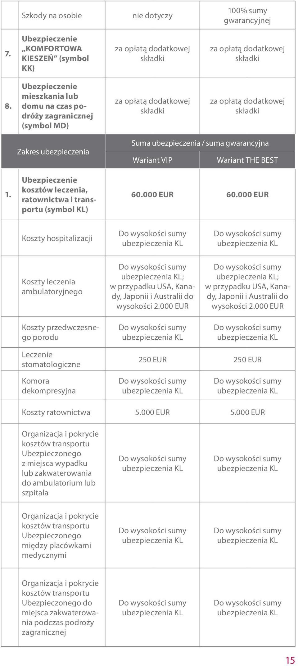 Zakres ubezpieczenia Ubezpieczenie kosztów leczenia, ratownictwa i transportu (symbol KL) Suma ubezpieczenia / suma gwarancyjna Wariant VIP Wariant THE BEST 60.000 EUR 60.