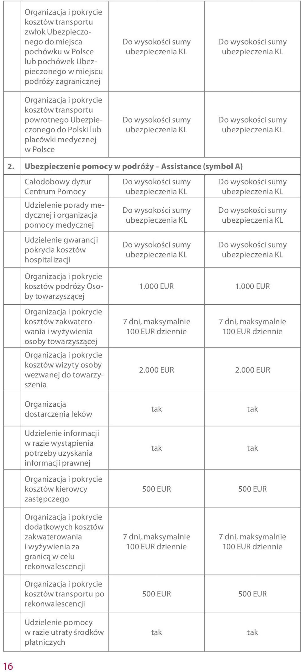 Ubezpieczenie pomocy w podróży Assistance (symbol A) Całodobowy dyżur Centrum Pomocy Udzielenie porady medycznej i organizacja pomocy medycznej Udzielenie gwarancji pokrycia kosztów hospitalizacji