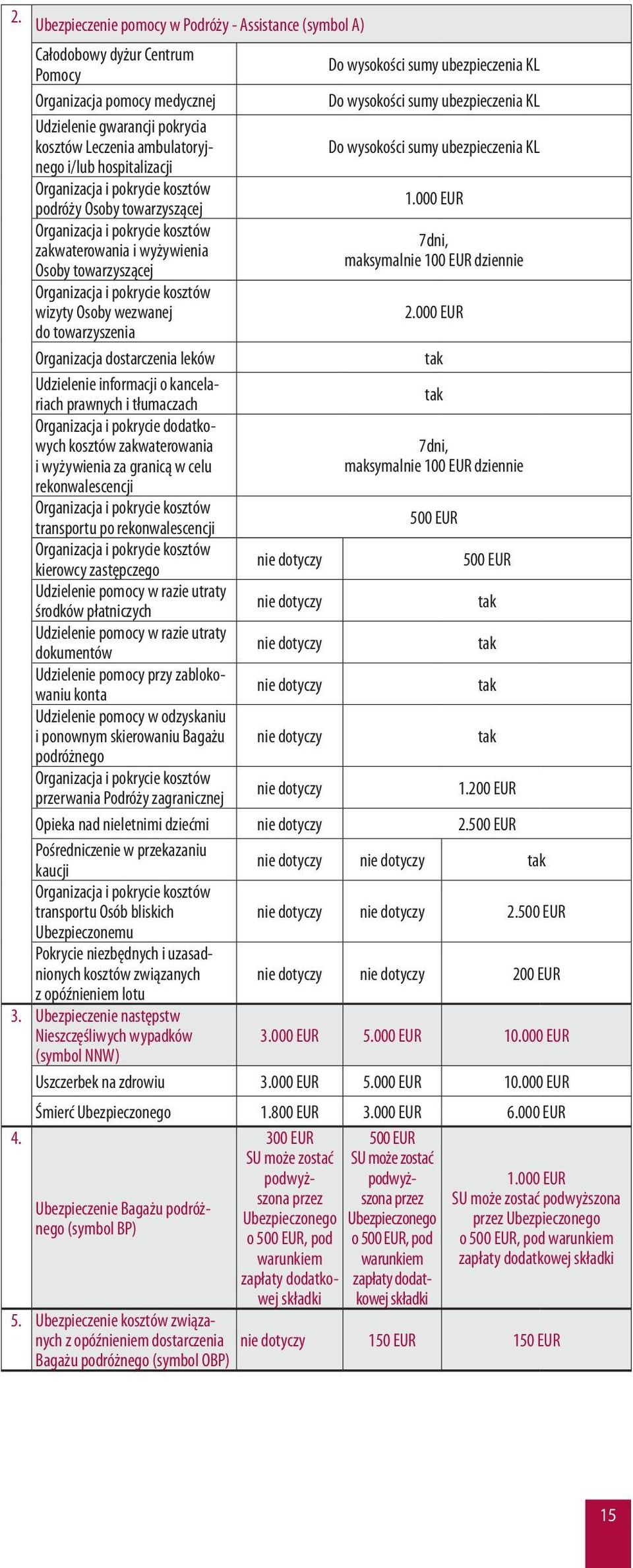 000 EUR Organizacja i pokrycie kosztów 7dni, zakwaterowania i wyżywienia maksymalnie 100 EUR dziennie Osoby towarzyszącej Organizacja i pokrycie kosztów wizyty Osoby wezwanej 2.