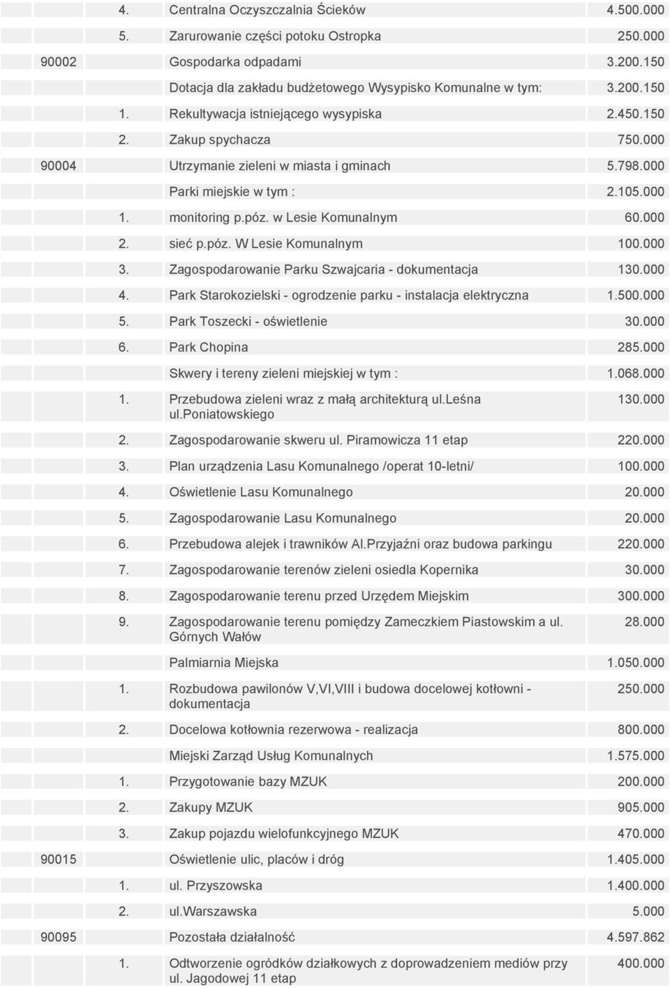 w Lesie Komunalnym 60.000 2. sieć p.póz. W Lesie Komunalnym 100.000 3. Zagospodarowanie Parku Szwajcaria - dokumentacja 130.000 4. Park Starokozielski - ogrodzenie parku - instalacja elektryczna 1.