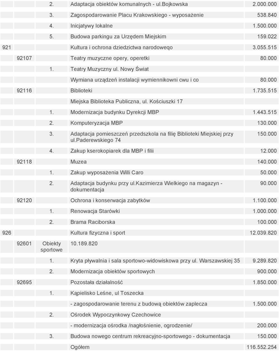 000 92116 Biblioteki 1.735.515 Miejska Biblioteka Publiczna, ul. Kościuszki 17 1. Modernizacja budynku Dyrekcji MBP 1.443.515 2. Komputeryzacja MBP 130.000 3.