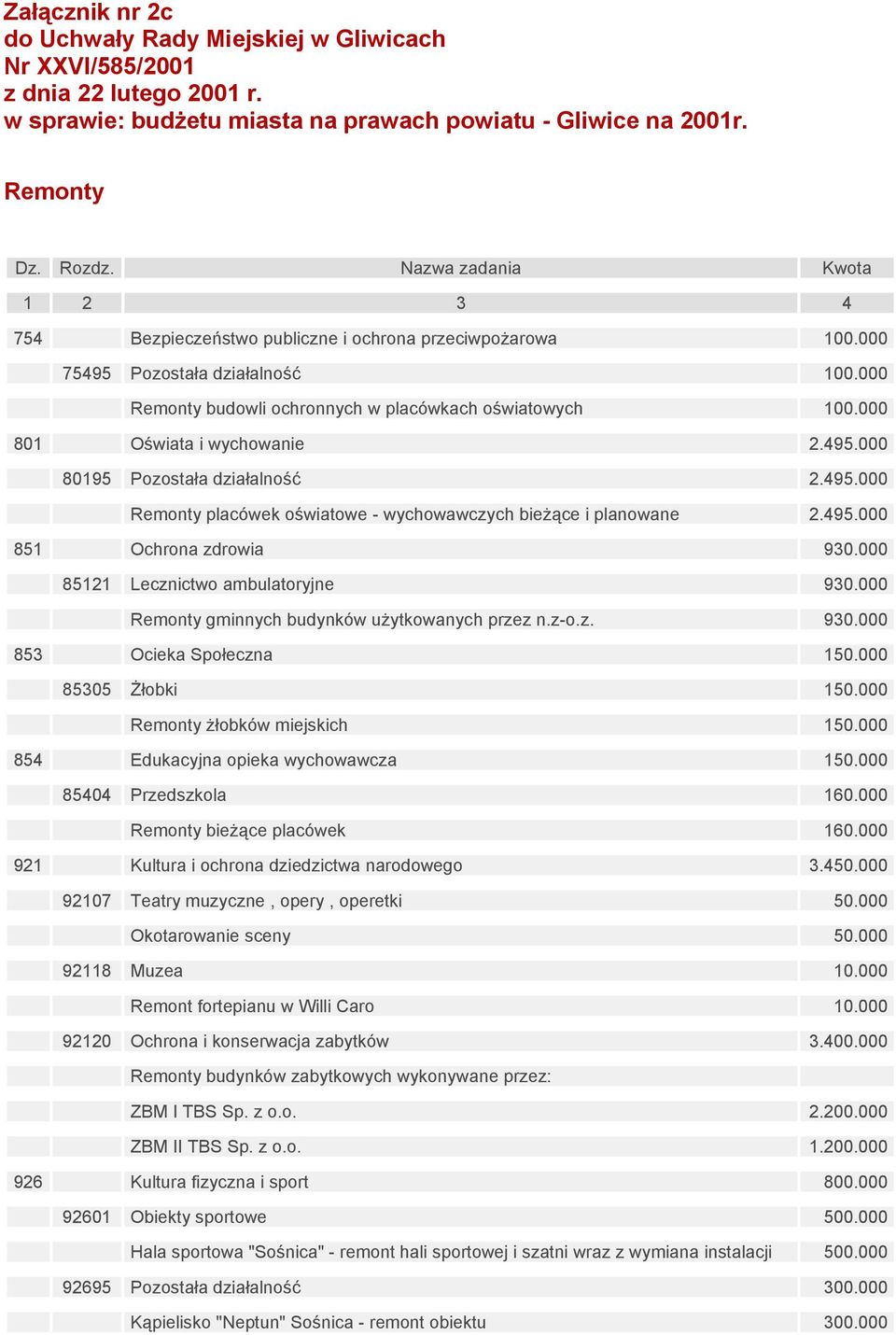 000 801 Oświata i wychowanie 2.495.000 80195 Pozostała działalność 2.495.000 Remonty placówek oświatowe - wychowawczych bieżące i planowane 2.495.000 851 Ochrona zdrowia 930.