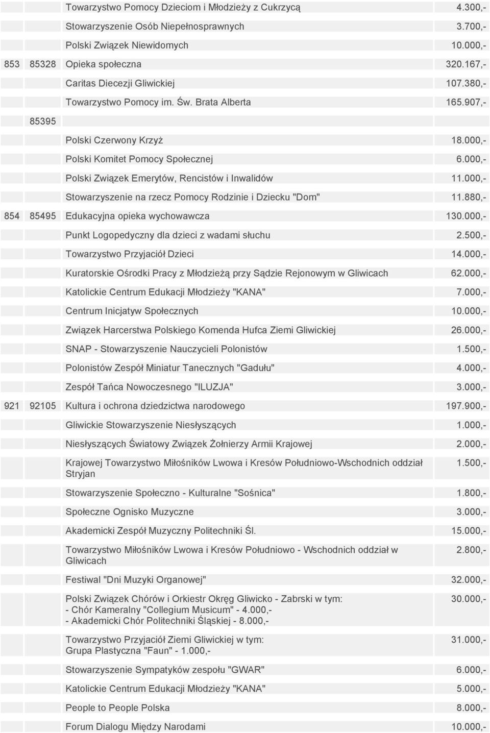 000,- Polski Związek Emerytów, Rencistów i Inwalidów 11.000,- Stowarzyszenie na rzecz Pomocy Rodzinie i Dziecku "Dom" 11.880,- 854 85495 Edukacyjna opieka wychowawcza 130.