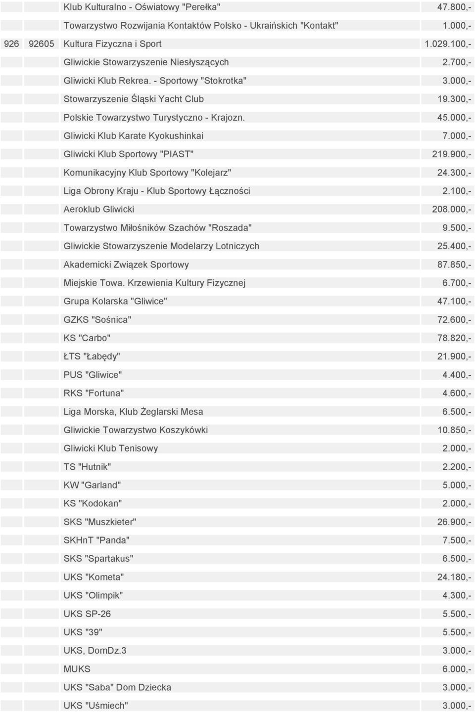 000,- Gliwicki Klub Karate Kyokushinkai 7.000,- Gliwicki Klub Sportowy "PIAST" 219.900,- Komunikacyjny Klub Sportowy "Kolejarz" 24.300,- Liga Obrony Kraju - Klub Sportowy Łączności 2.