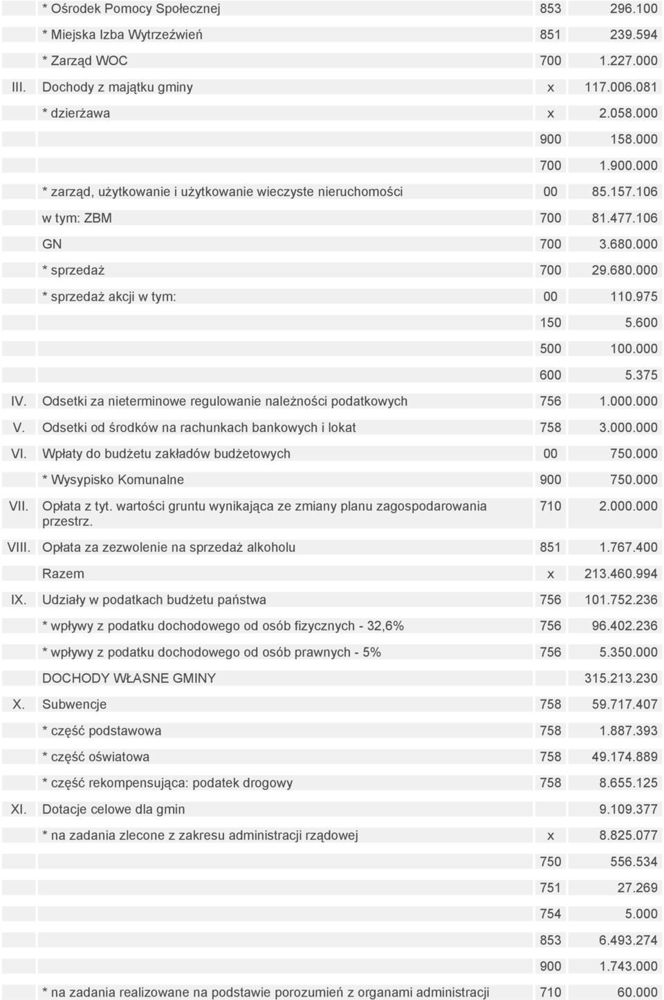 975 150 5.600 500 100.000 600 5.375 IV. Odsetki za nieterminowe regulowanie należności podatkowych 756 1.000.000 V. Odsetki od środków na rachunkach bankowych i lokat 758 3.000.000 VI.