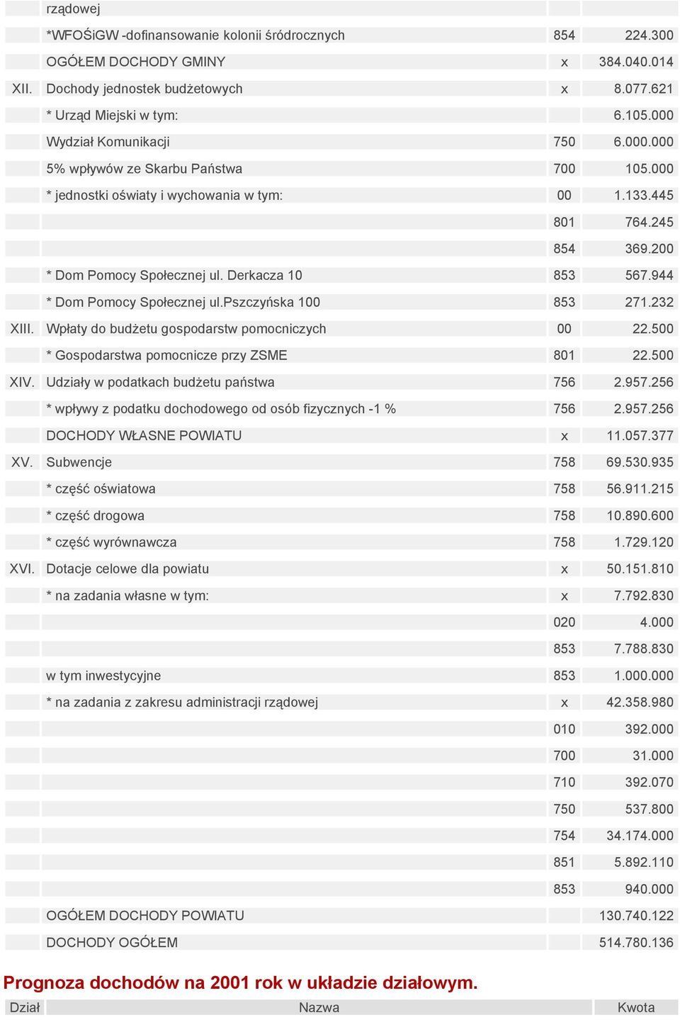 Derkacza 10 853 567.944 * Dom Pomocy Społecznej ul.pszczyńska 100 853 271.232 XIII. Wpłaty do budżetu gospodarstw pomocniczych 00 22.500 * Gospodarstwa pomocnicze przy ZSME 801 22.500 XIV.