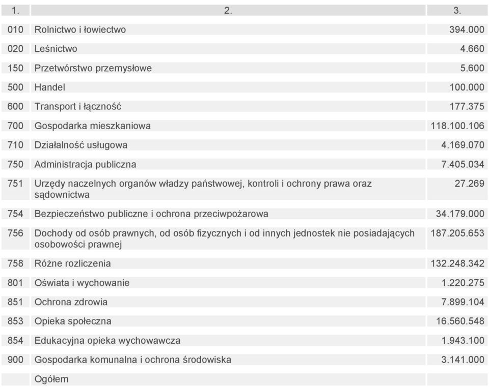 269 754 Bezpieczeństwo publiczne i ochrona przeciwpożarowa 34.179.000 756 Dochody od osób prawnych, od osób fizycznych i od innych jednostek nie posiadających osobowości prawnej 187.205.