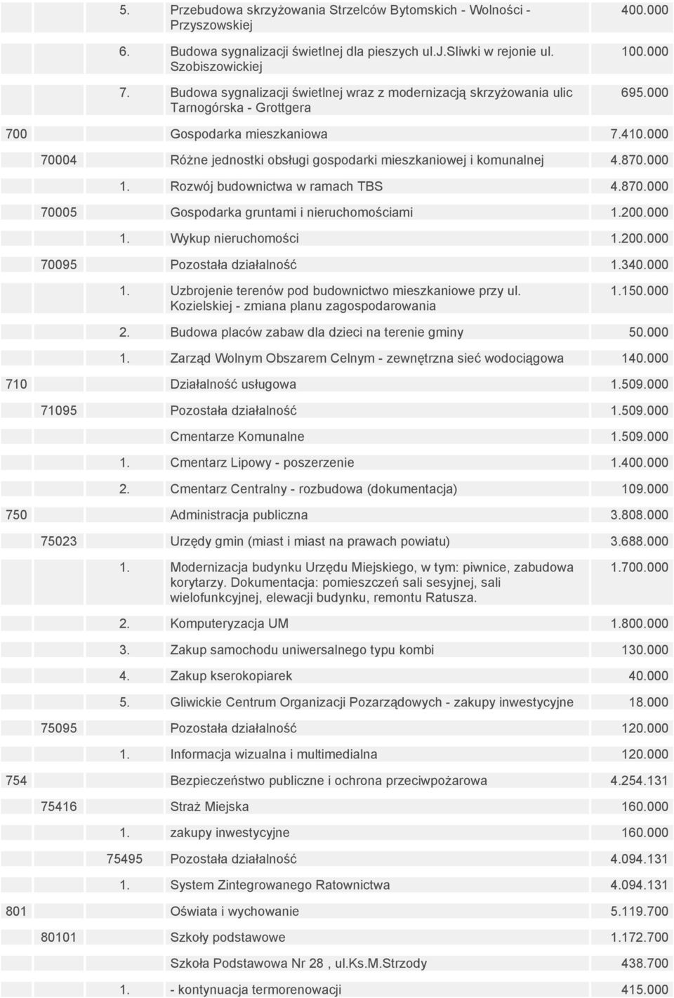 000 70004 Różne jednostki obsługi gospodarki mieszkaniowej i komunalnej 4.870.000 1. Rozwój budownictwa w ramach TBS 4.870.000 70005 Gospodarka gruntami i nieruchomościami 1.200.000 1. Wykup nieruchomości 1.