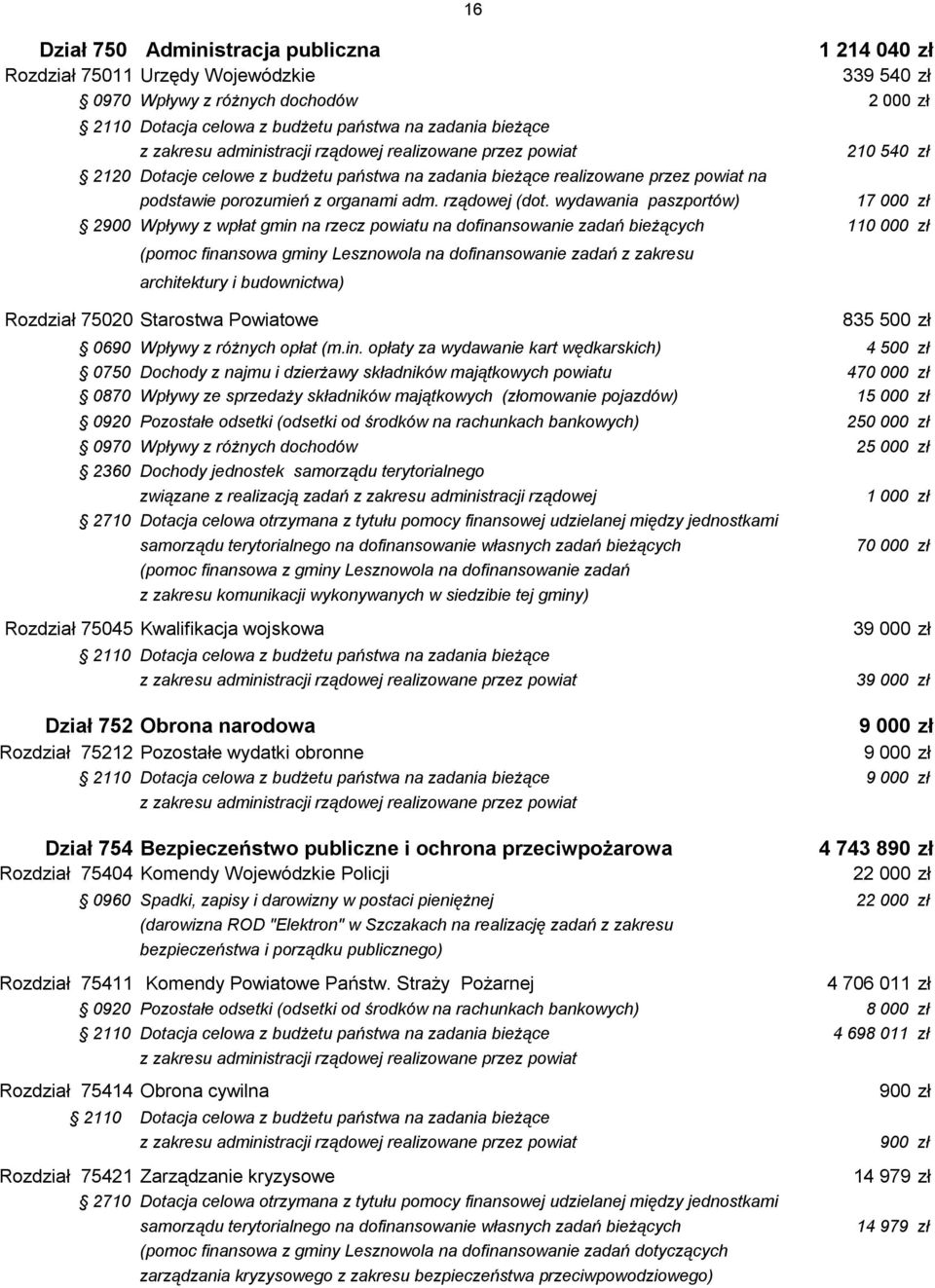 wydawania paszportów) 210 540 zł 17 000 zł 2900 Wpływy z wpłat gmin na rzecz powiatu na dofinansowanie zadań bieżących 110 000 zł (pomoc finansowa gminy Lesznowola na dofinansowanie zadań z zakresu