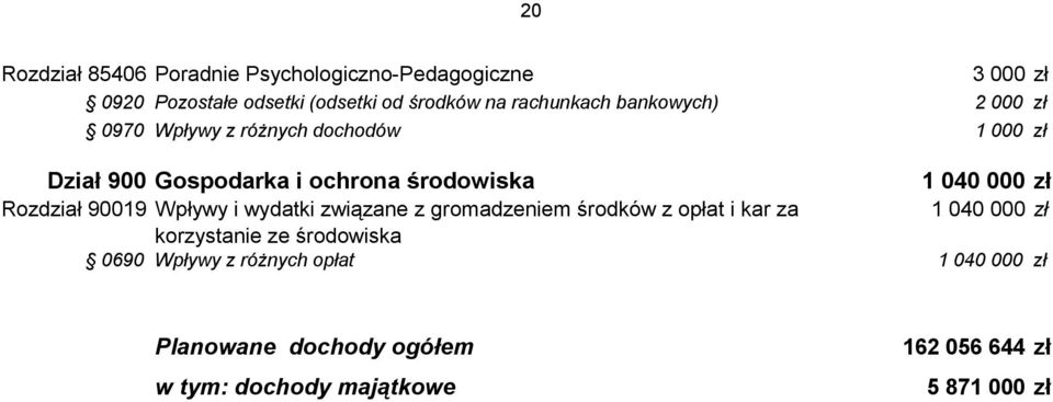 000 zł Rozdział 90019 Wpływy i wydatki związane z gromadzeniem środków z opłat i kar za 1 040 000 zł korzystanie ze