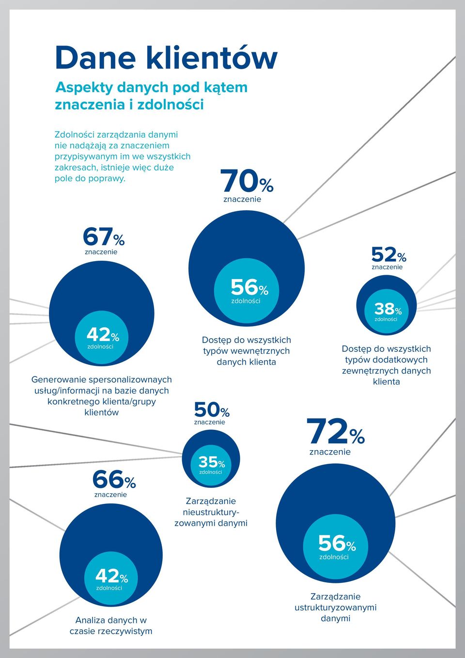 70% 67% 52% 42% Generowanie spersonalizownaych usług/informacji na bazie danych konkretnego klienta/grupy klientów 66% 50% 35% 56% Dostęp