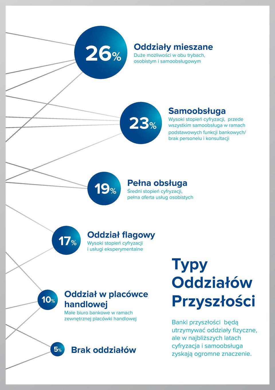 Oddział flagowy Wysoki stopień cyfryzacji i usługi eksperymentalne Oddział w placówce handlowej Małe biuro bankowe w ramach zewnętrznej placówki handlowej