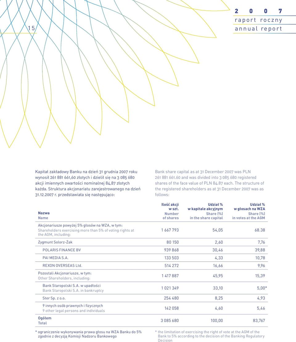 60 and was divided into 3 085 680 registered shares of the face value of PLN 84.87 each.