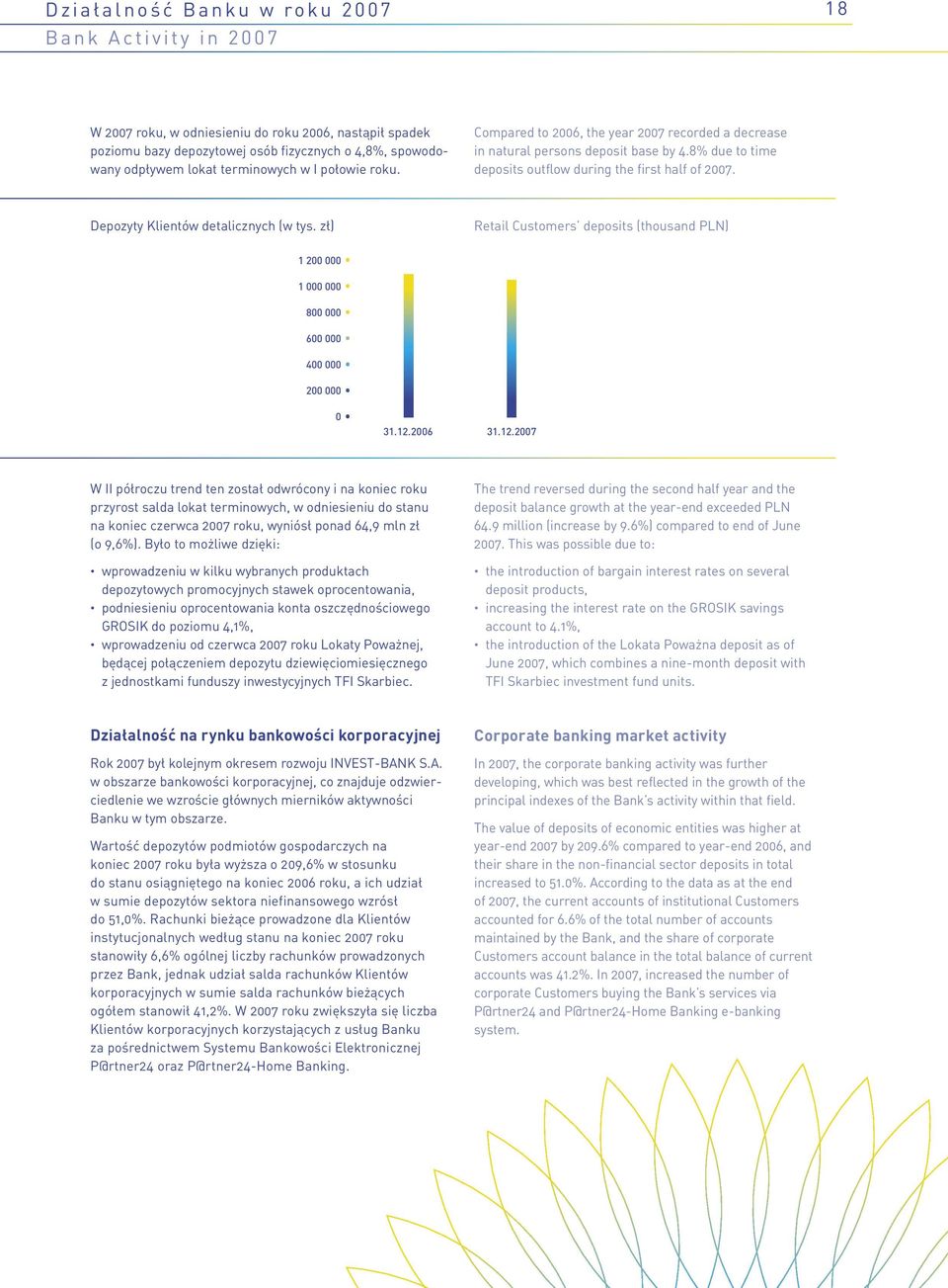 Depozyty Klientów detalicznych (w tys. zł) Retail Customers deposits (thousand PLN) 1 200 000 1 000 000 800 000 600 000 400 000 200 000 0 31.12.
