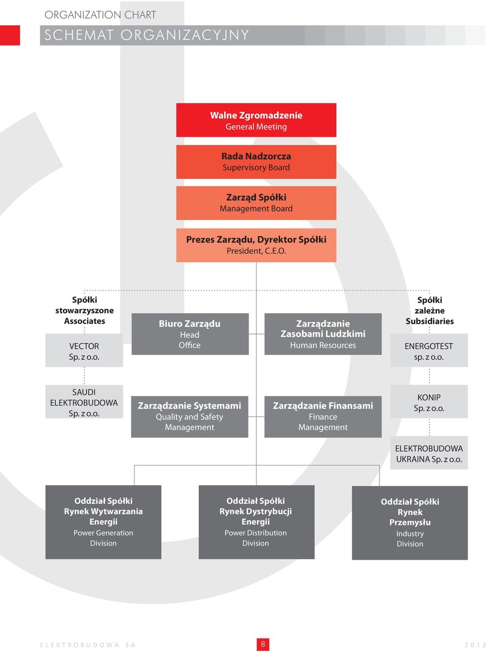 z o.o. SAUDI ELEKTROBUDOWA Sp. z o.o. Zarządzanie Systemami Quality and Safety Management Zarządzanie Finansami Finance Management KONIP Sp. z o.o. ELEKTROBUDOWA UKRAINA Sp. z o.o.