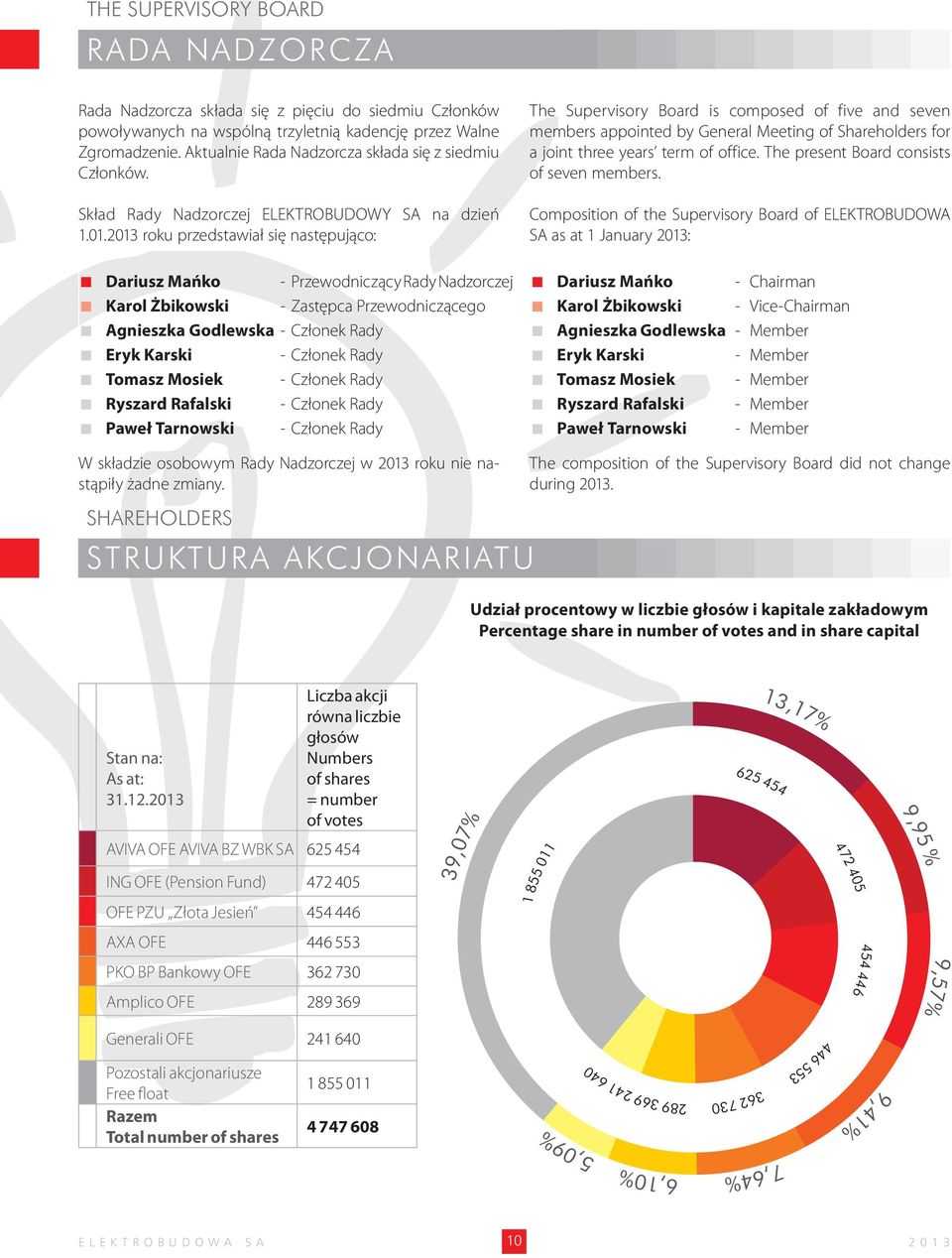 roku przedstawiał się następująco: Dariusz Mańko - Przewodniczący Rady Nadzorczej Karol Żbikowski - Zastępca Przewodniczącego Agnieszka Godlewska - Członek Rady Eryk Karski - Członek Rady Tomasz
