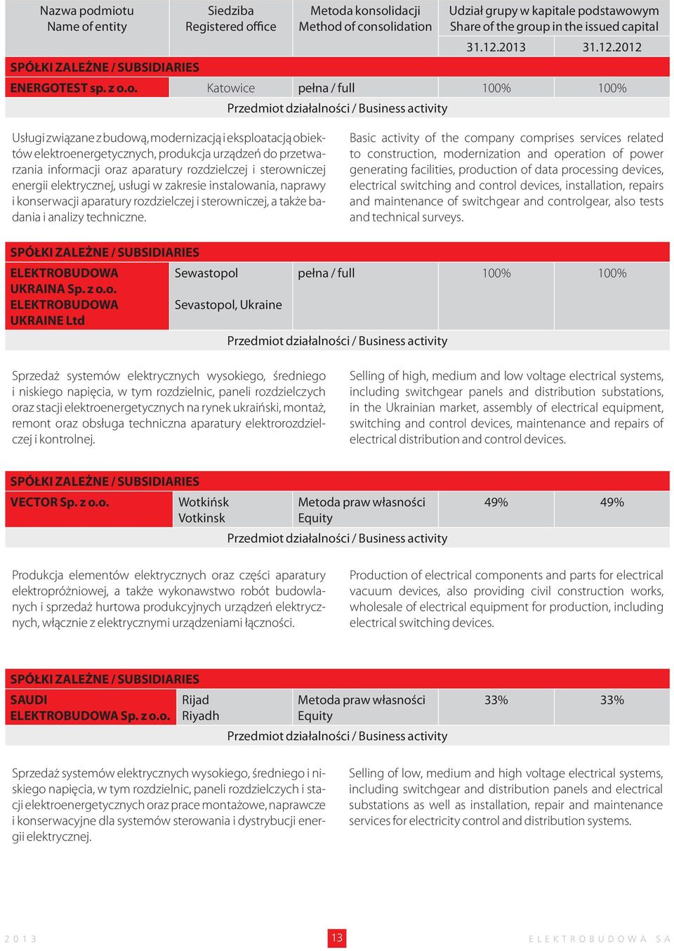 o. Katowice pełna / full 100% 100% Przedmiot działalności / Business activity Usługi związane z budową, modernizacją i eksploatacją obiektów elektroenergetycznych, produkcja urządzeń do przetwarzania