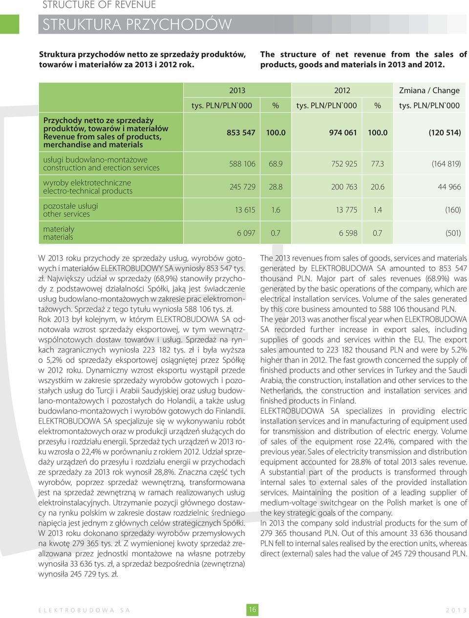 Przychody netto ze sprzedaży produktów, towarów i materiałów Revenue from sales of products, merchandise and materials usługi budowlano-montażowe construction and erection services wyroby