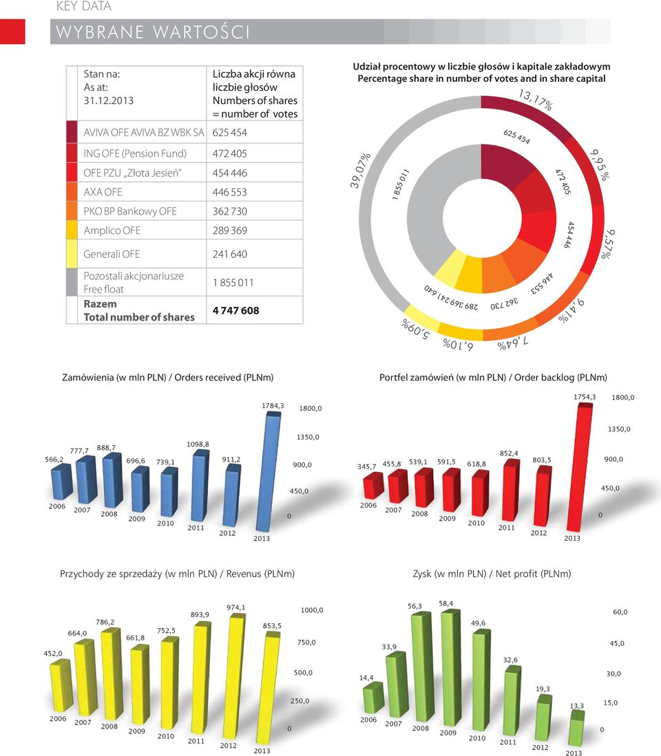 akcjonariusze Free float Razem Total number of shares Liczba akcji równa liczbie głosów Numbers of shares = number of votes 1 855 011 4 747 608 39,07% Udział procentowy w liczbie głosów i kapitale