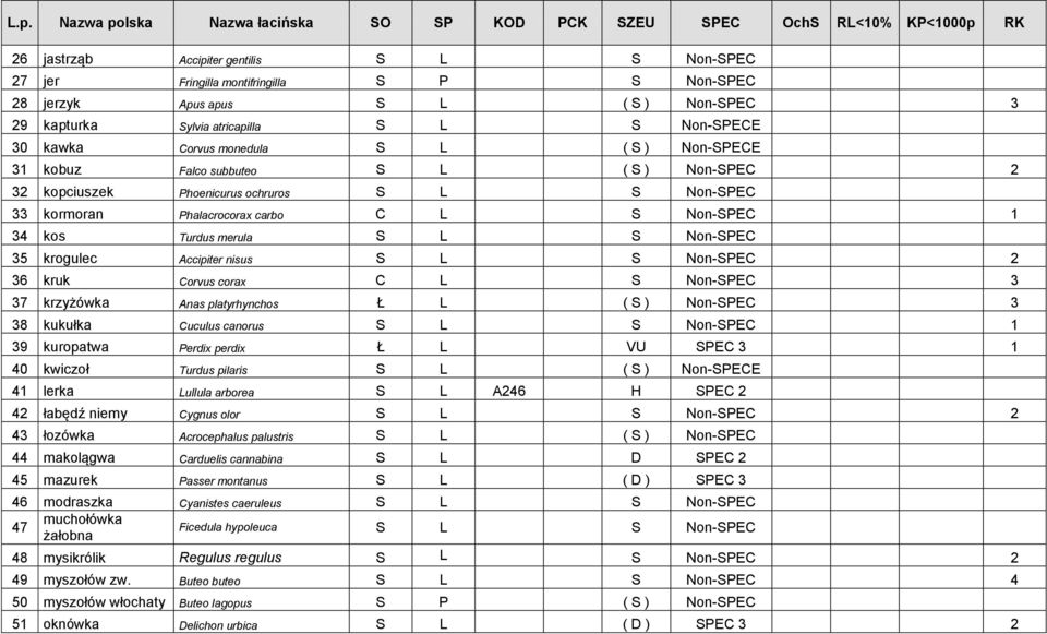 Non-SPEC 33 kormoran Phalacrocorax carbo C L S Non-SPEC 1 34 kos Turdus merula S L S Non-SPEC 35 krogulec Accipiter nisus S L S Non-SPEC 2 36 kruk Corvus corax C L S Non-SPEC 3 37 krzyżówka Anas