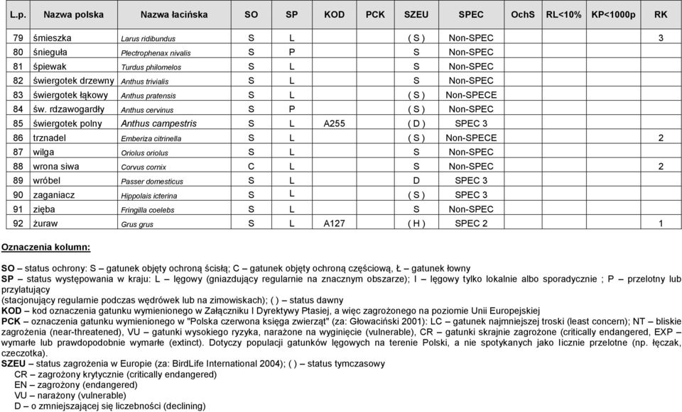 rdzawogardły Anthus cervinus S P ( S ) Non-SPEC 85 świergotek polny Anthus campestris S L A255 ( D ) SPEC 3 86 trznadel Emberiza citrinella S L ( S ) Non-SPECE 2 87 wilga Oriolus oriolus S L S