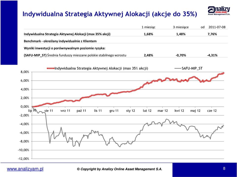 funduszy mieszane polskie stabilnego wzrostu 2,48% -0,70% -4,31% 8,00% 6,00% Indywidualna Strategia Aktywnej Alokacji (max 35% akcji)