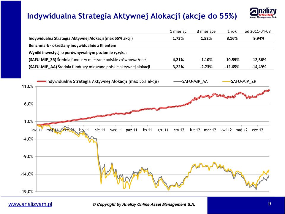 -1,10% -10,59% -12,86% (SAFU-MIP_AA) Średnia funduszy mieszane polskie aktywnej alokacji 3,22% -2,73% -12,65% -14,49% 11,0% Indywidualna Strategia Aktywnej Alokacji (max