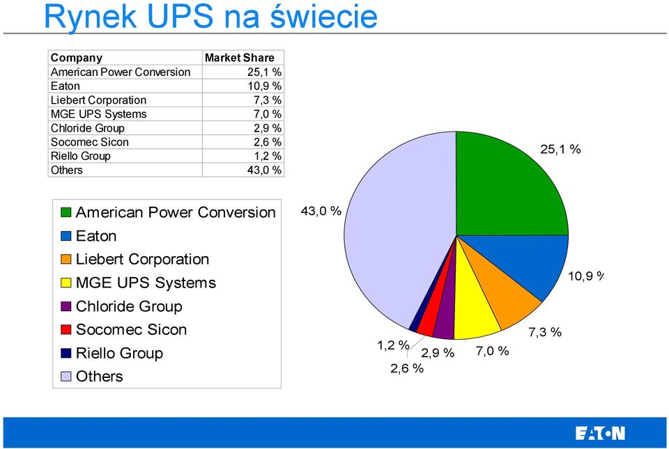 Riello Group 1,2 % Others 43,0 % 25,1 % American Power Conversion 43,0 % Eaton Liebert