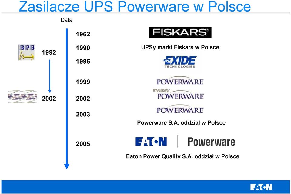 2002 1999 2002 2003 Powerware S.A.