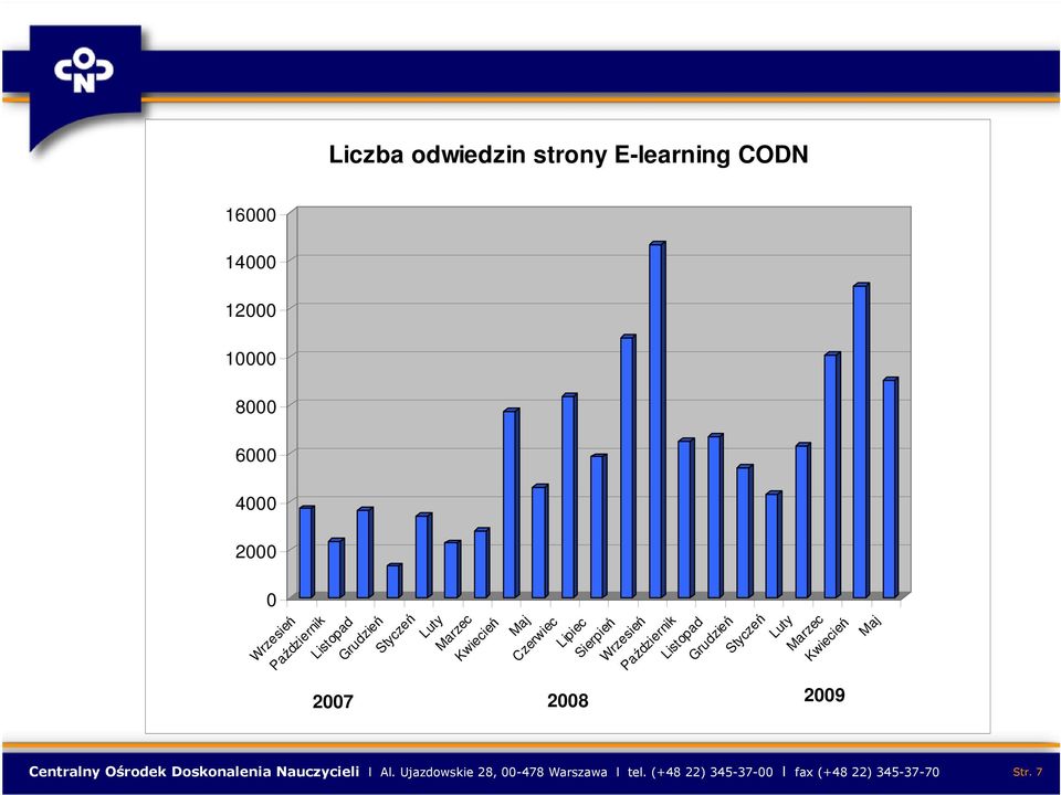 Październik Listopad Grudzień Styczeń Luty Marzec Kwiecień Maj 2007 2008 2009 Centralny Ośrodek