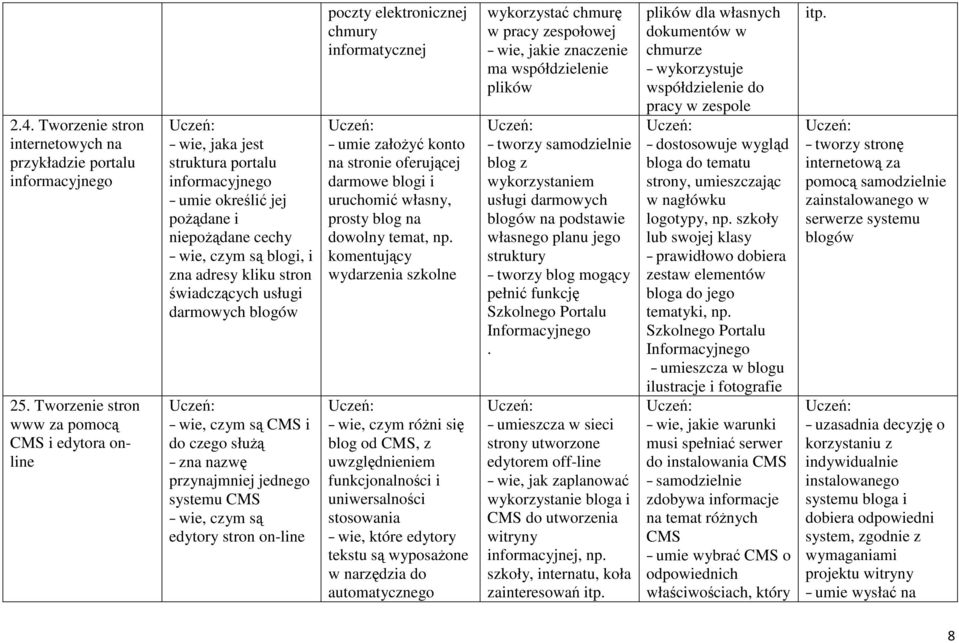 świadczących usługi darmowych blogów wie, czym są CMS i do czego słuŝą zna nazwę przynajmniej jednego systemu CMS wie, czym są edytory stron on-line poczty elektronicznej chmury informatycznej umie